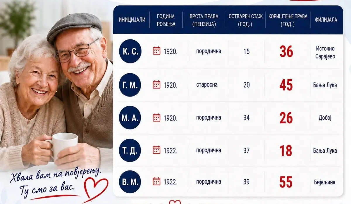 FIVE PENSIONERS OLDER THAN ONE HUNDRED YEARS IN THE PENSION SYSTEM OF SRPSKA