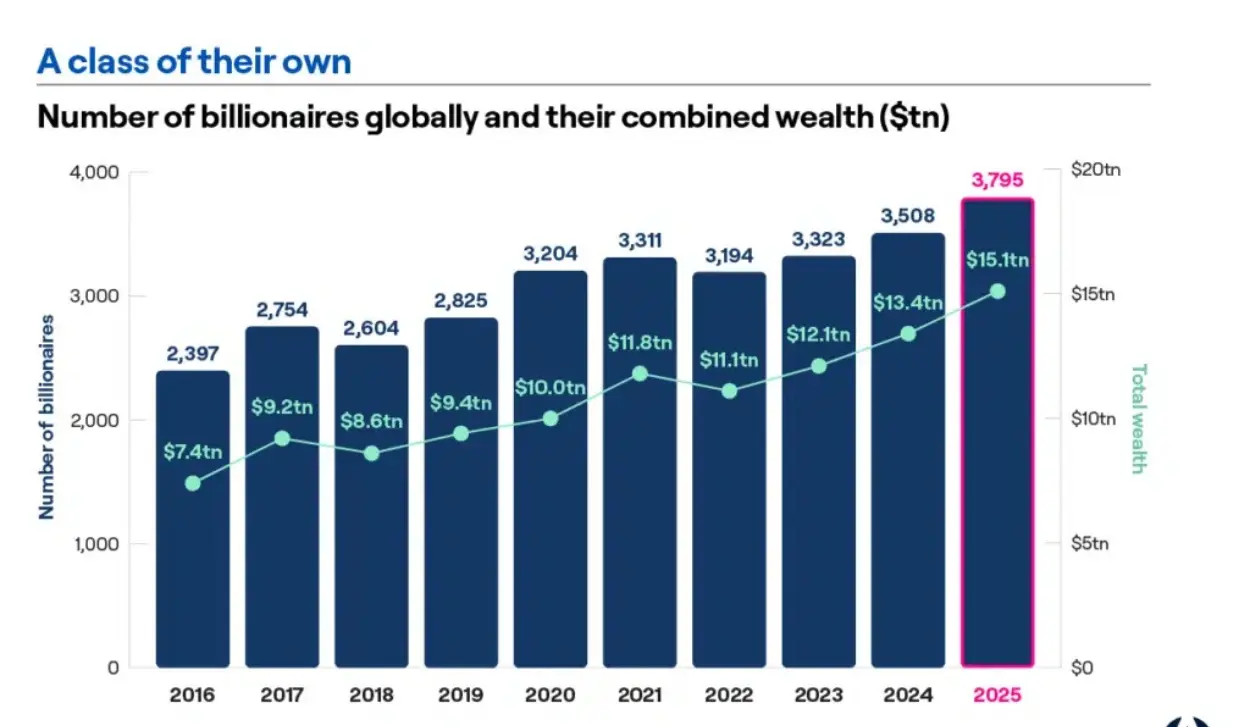 NUMBER OF BILLIONAIRES IN THE WORLD REACHES RECORD 3,795