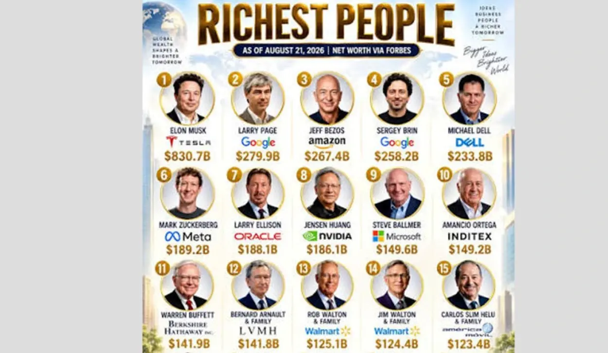 TOTAL WEALTH OF 200 RICHEST AMERICANS REACHES $7 TRILLION