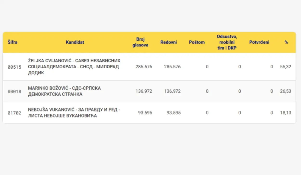 ŽELJKA CVIJANOVIĆ RECEIVES 285,312 VOTES