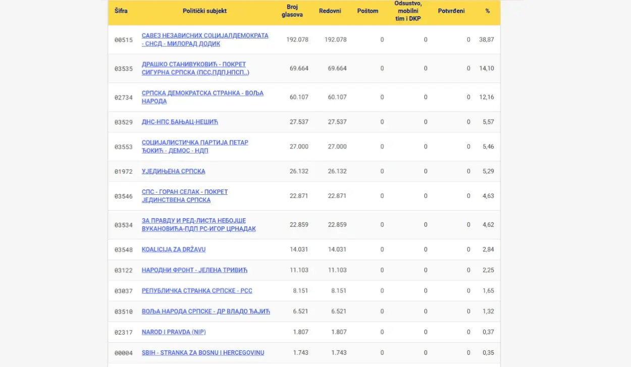 SNSD AHEAD OF PSS BY 122,198 VOTES IN REPUBLIKA SRPSKA PARLIAMENTARY VOTE
